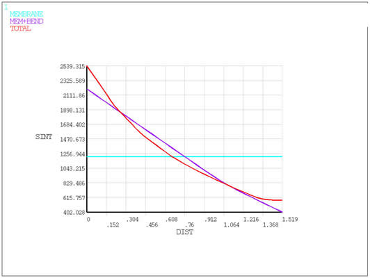 linearized stress in the finite element model